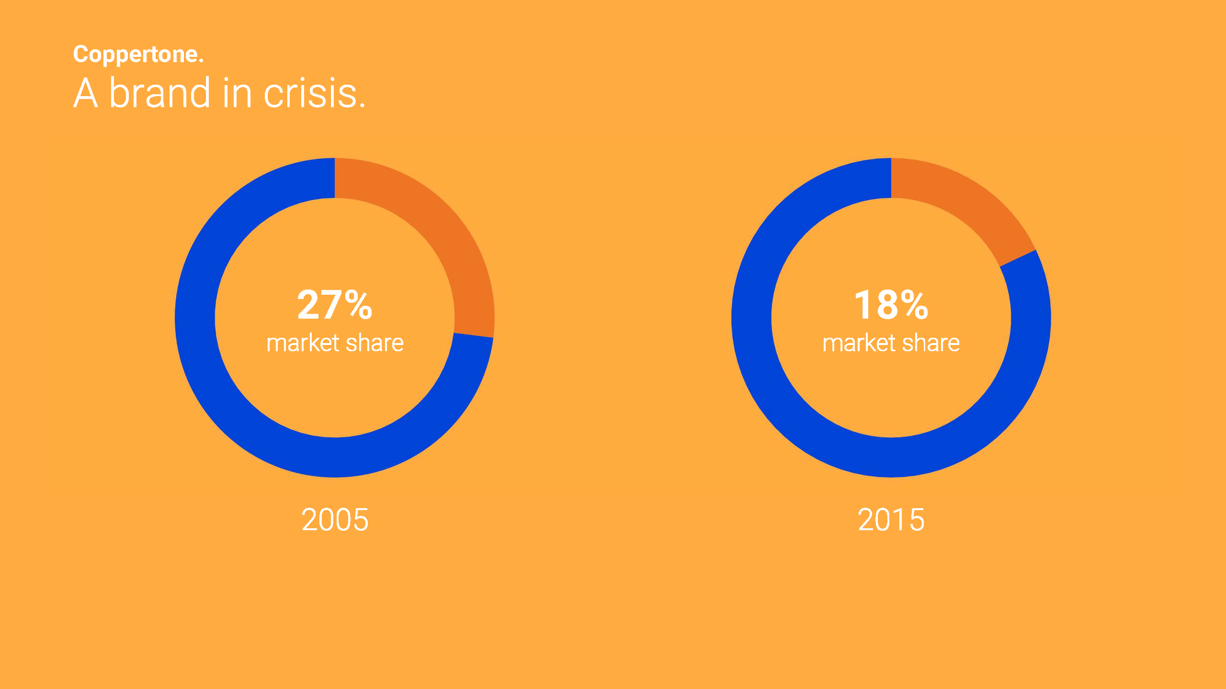 Coppertone market share, brand in crisis