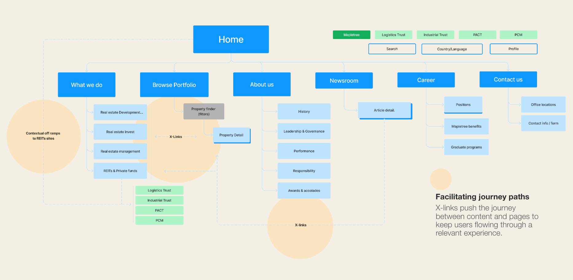 Mapletree IA diagram