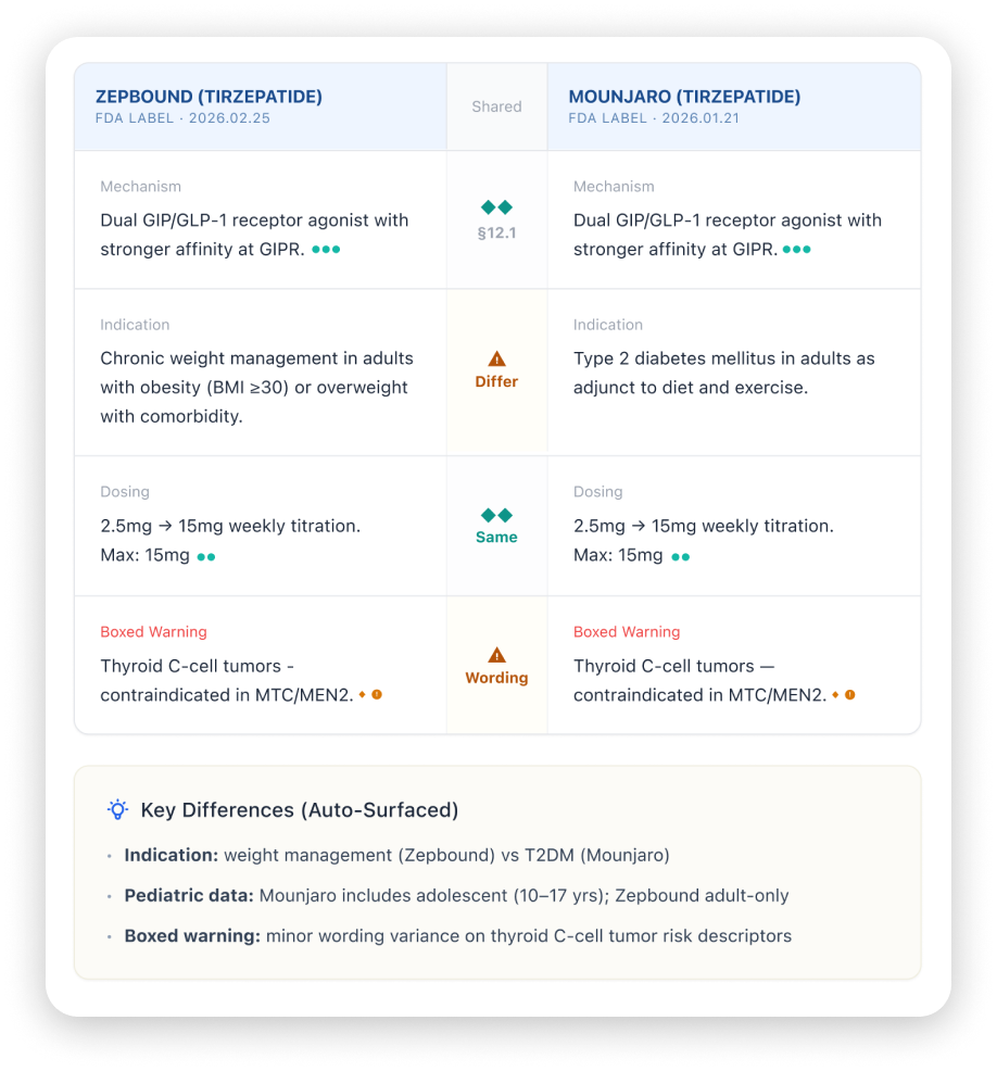 Cheiron — structured drug comparison, shared vs differ